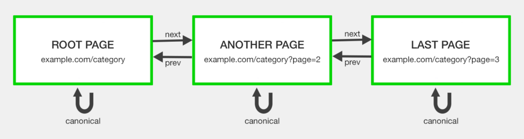 How to use self-canonical in pagination